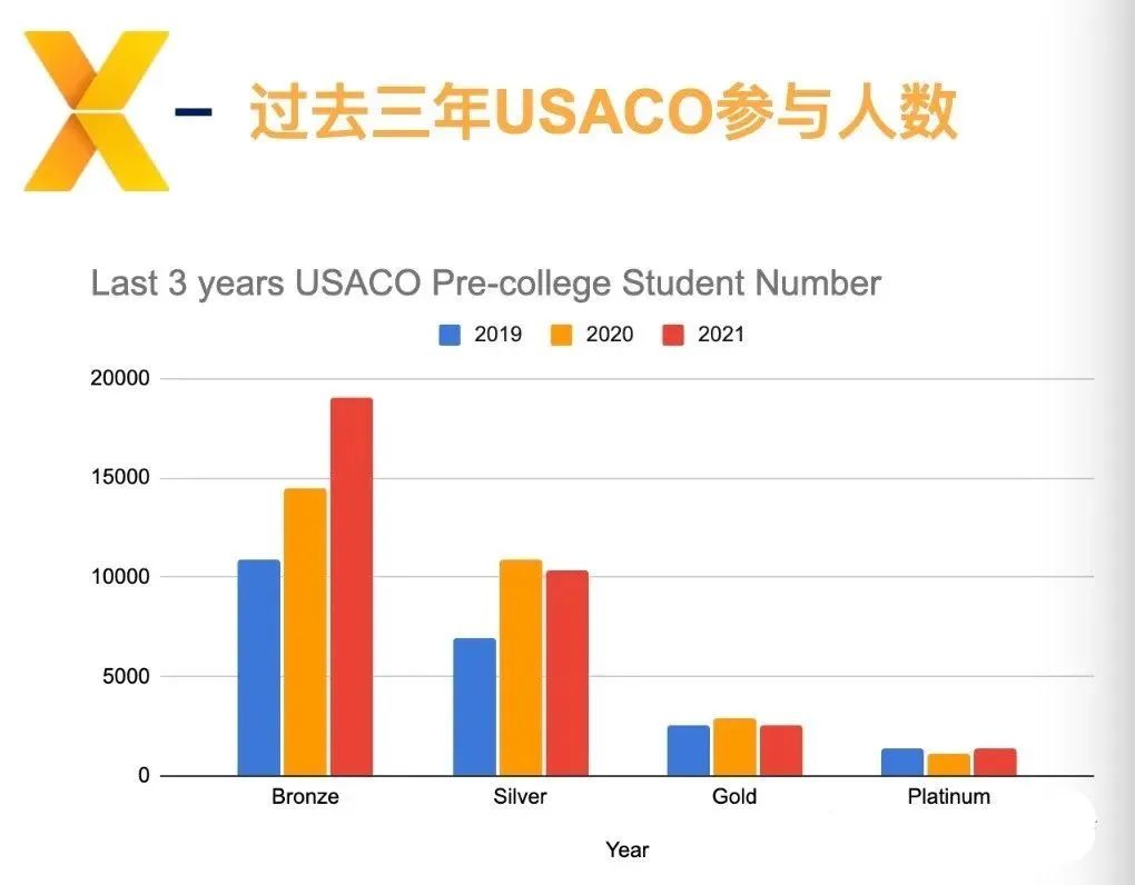 USACO计算机竞赛
