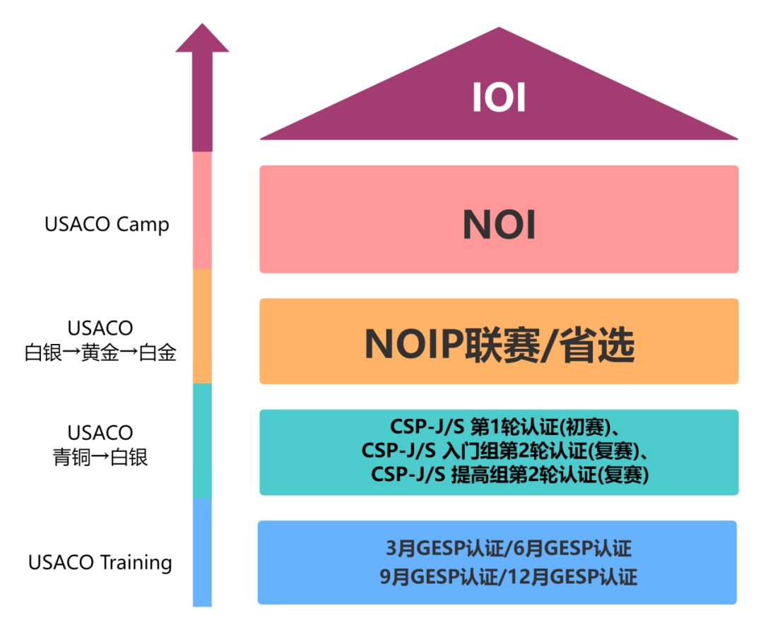 USACO计算机竞赛