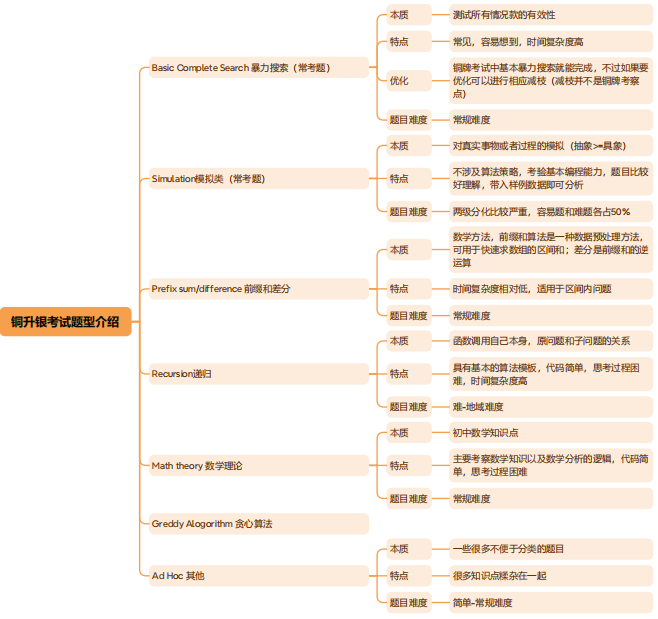 USACO计算机竞赛