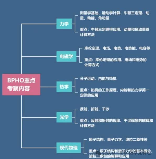 BPhO物理竞赛辅导