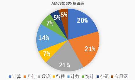 AMC8竞赛