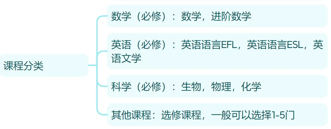 IGCSE课程