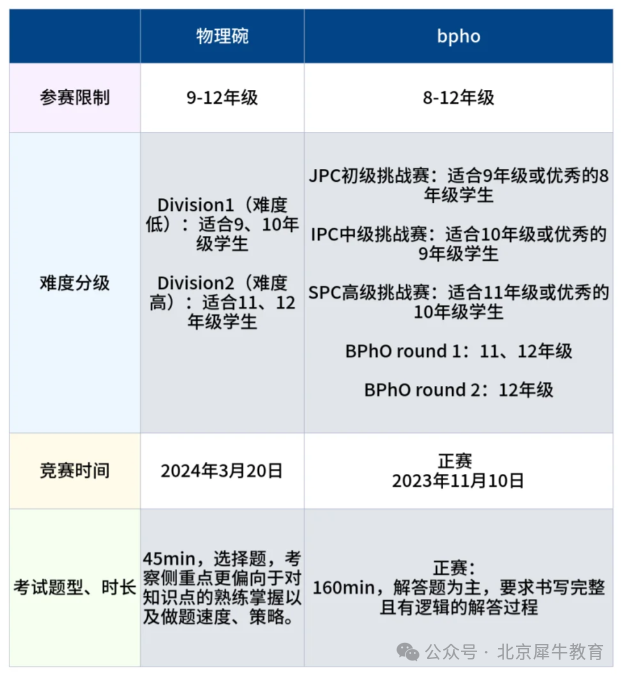 BPhO物理竞赛