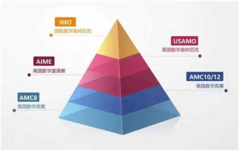 AMC8数学竞赛