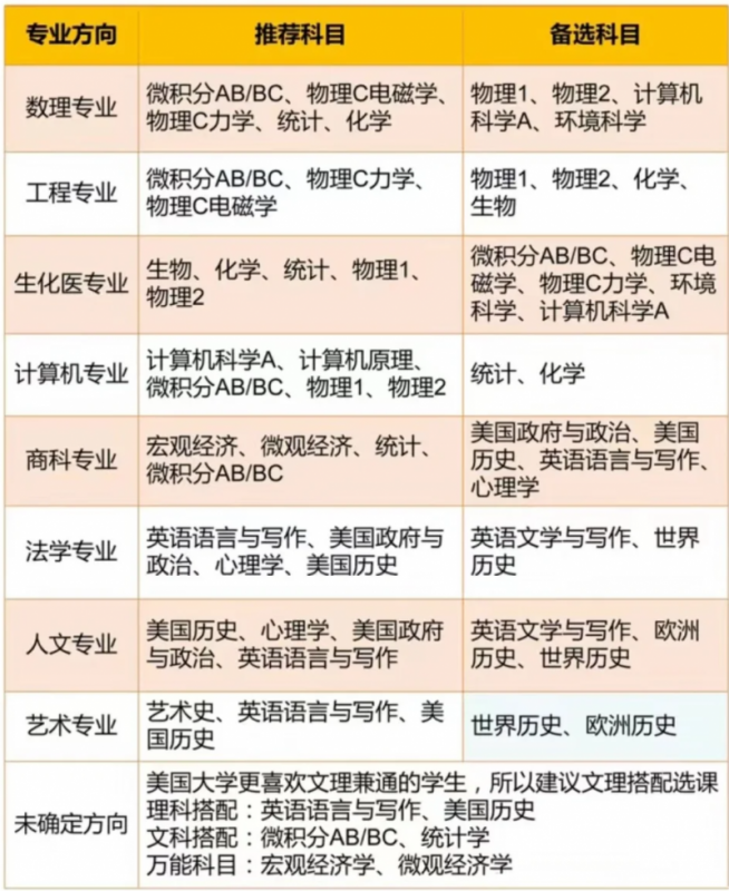 AP课程
