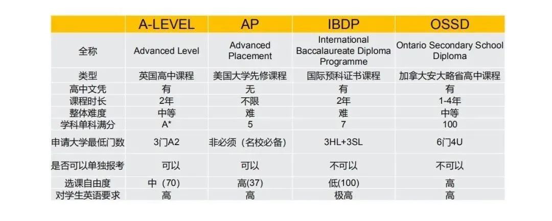 AP课程