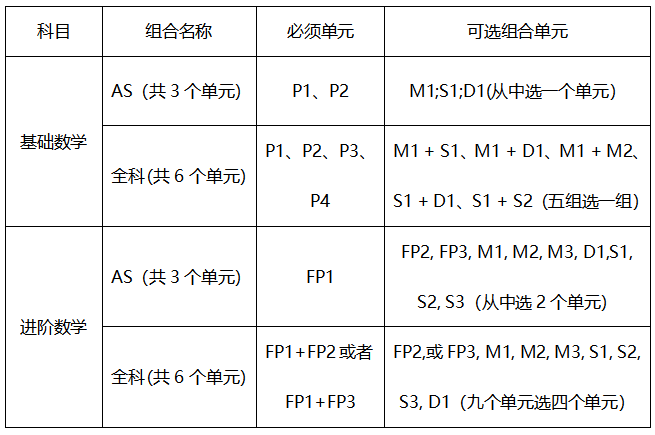 A-Level 课程