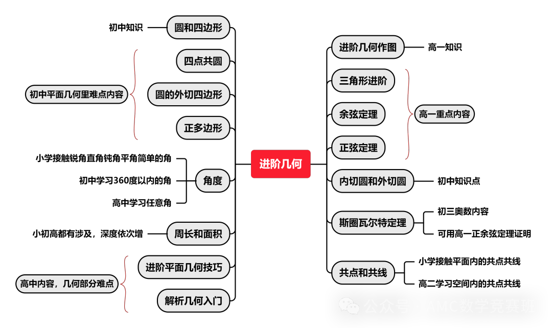 AMC10数学竞赛知识点