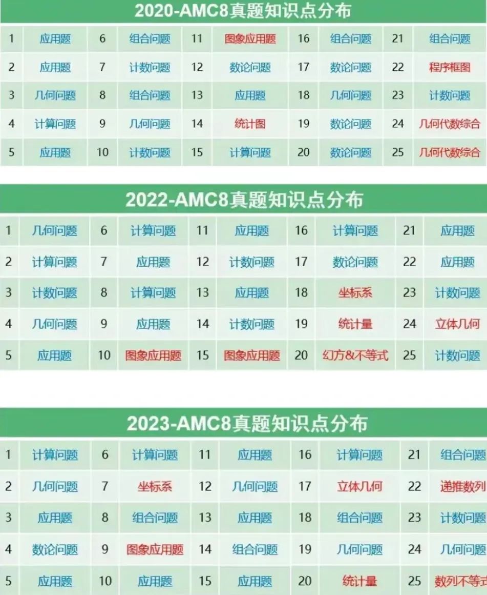 AMC8数学竞赛