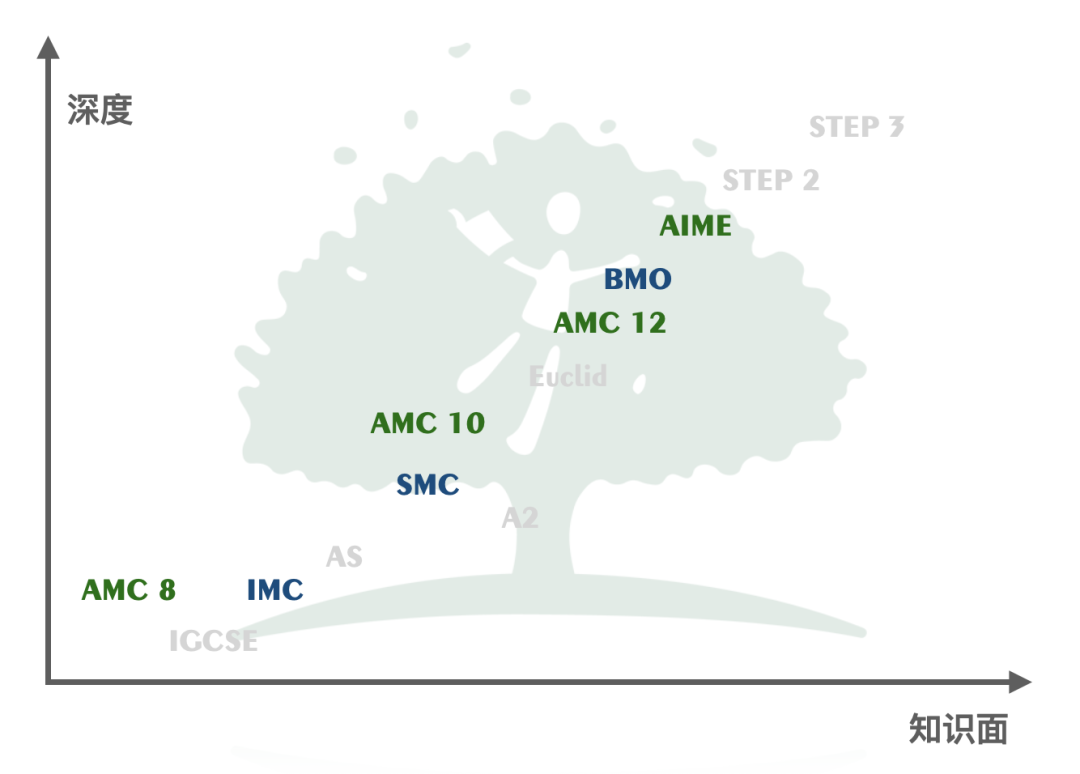 AMC与BMO竞赛考试形式与规则对比表
