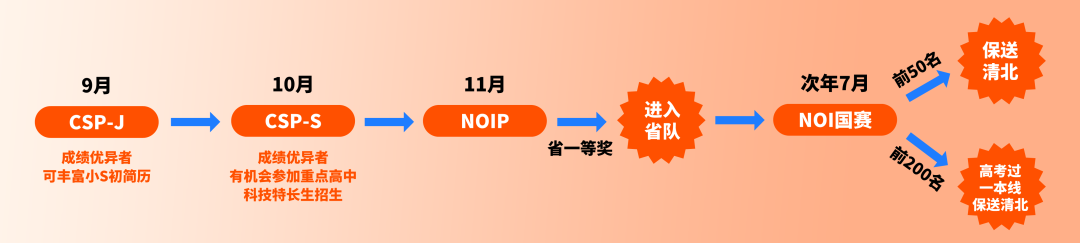 信奥赛