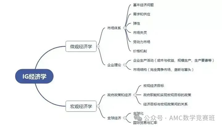 igcse经济学