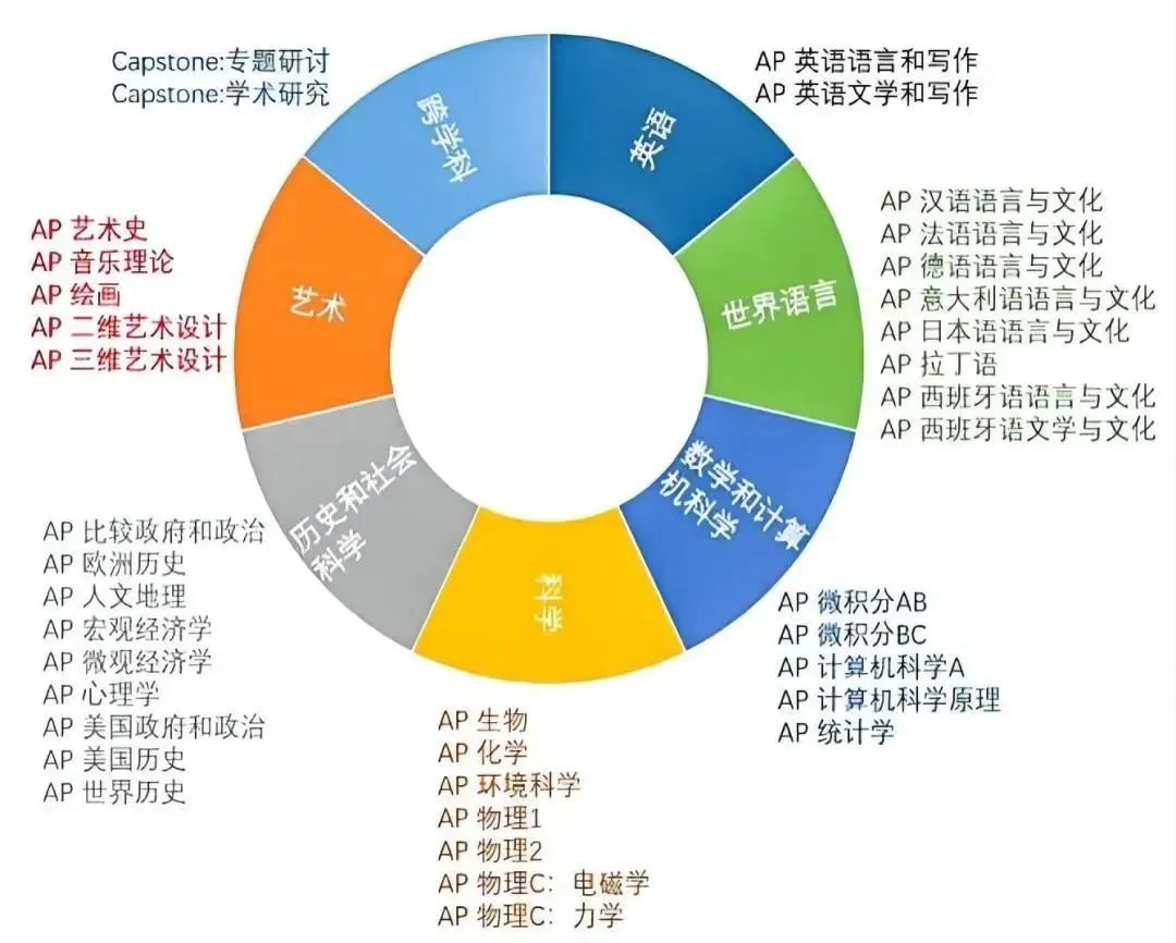 三大课程体系