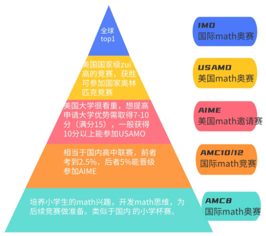  AMC8竞赛