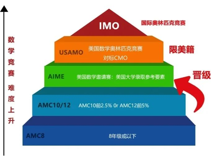 AMC系列竞赛