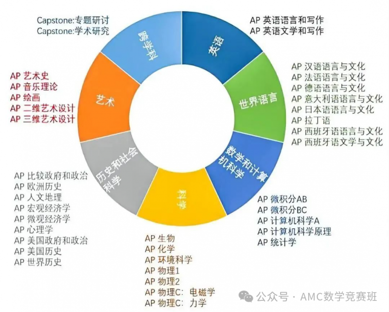AP课程