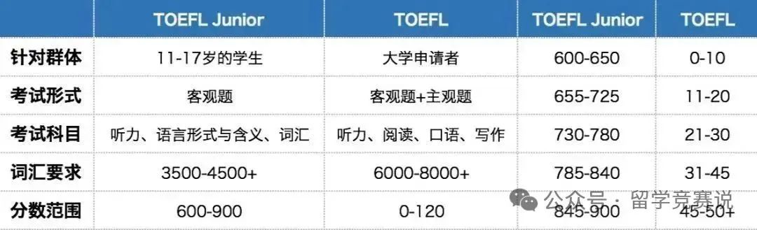 小托福考试