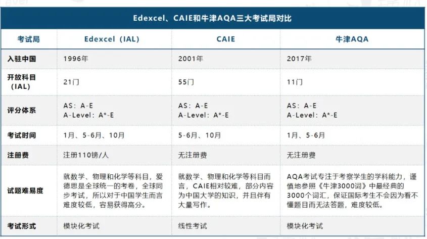 Alevel课程