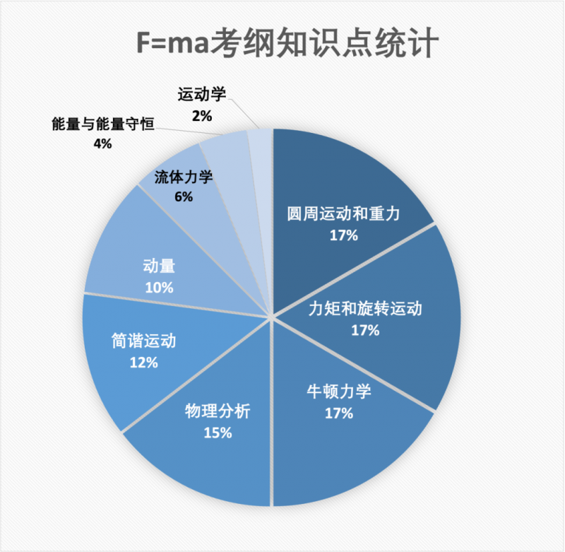 f=ma物理竞赛