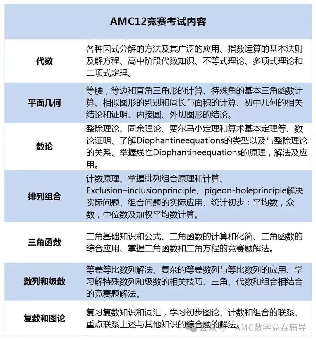 AMC12数学竞赛