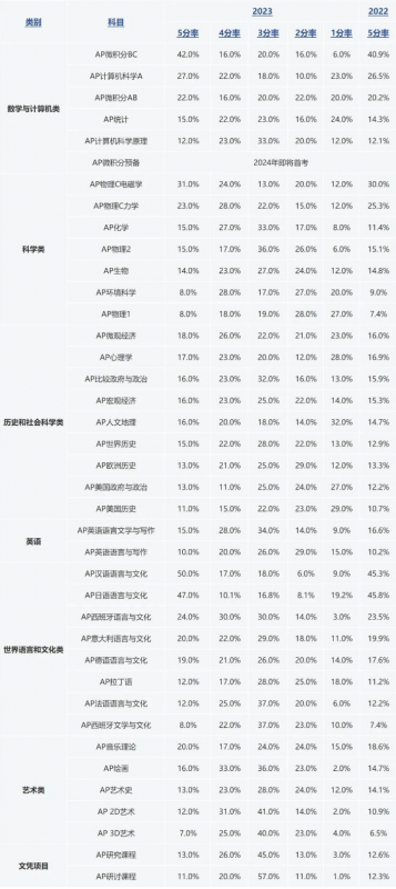 AP课程