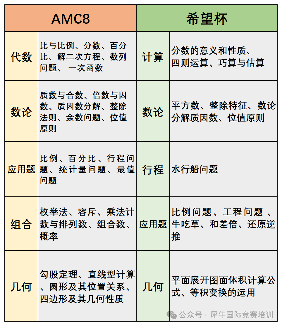 AMC8数学竞赛