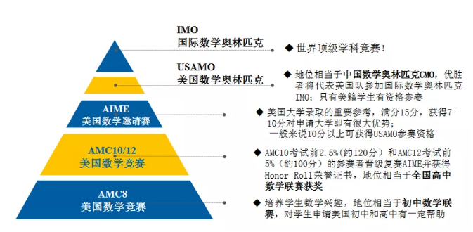 美国amc8数学竞赛