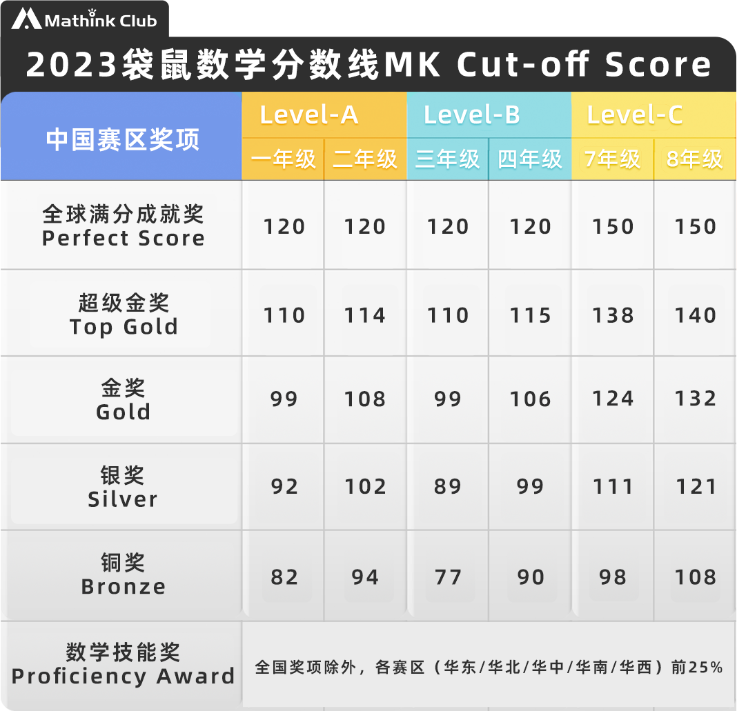 袋鼠数学竞赛培训