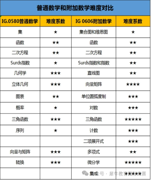 IGCSE数学