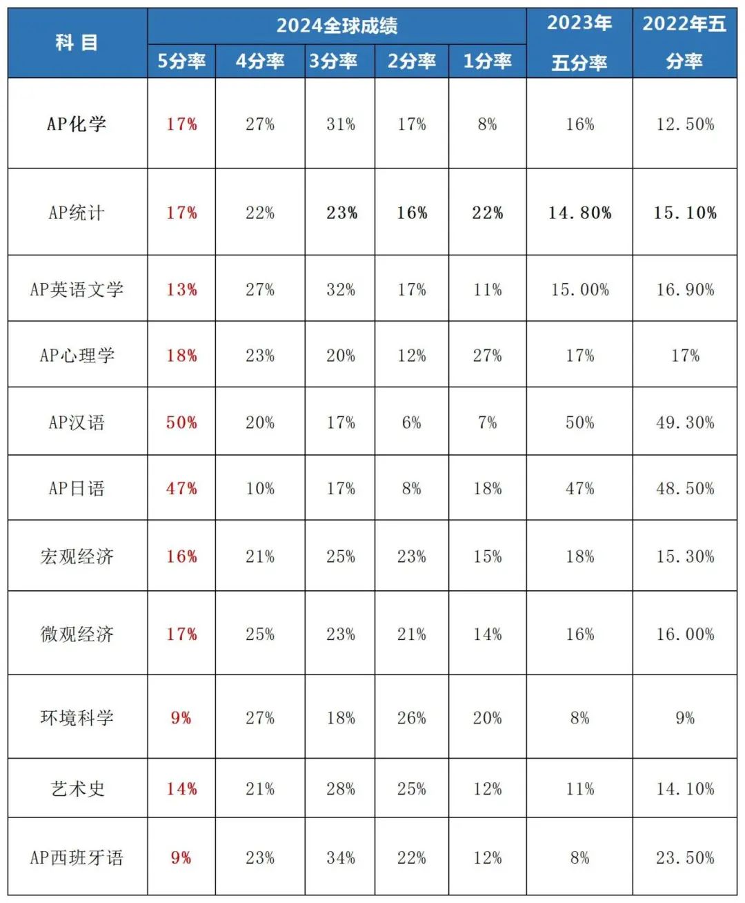 AP课程