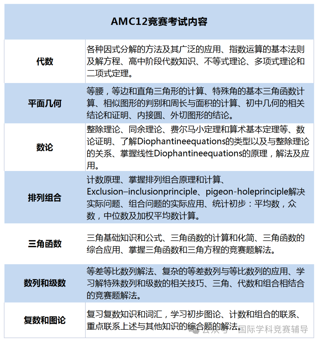 AMC10/12数学竞赛