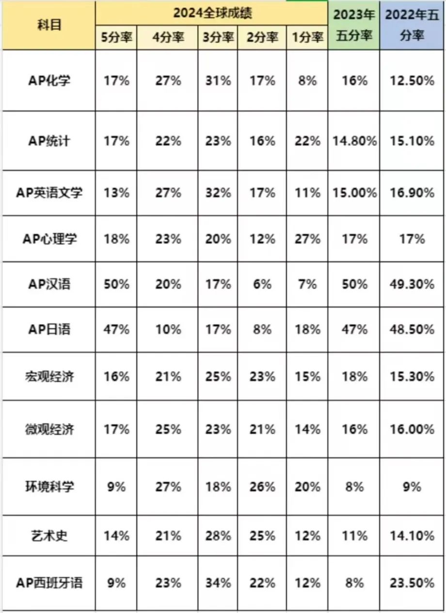 AP课程