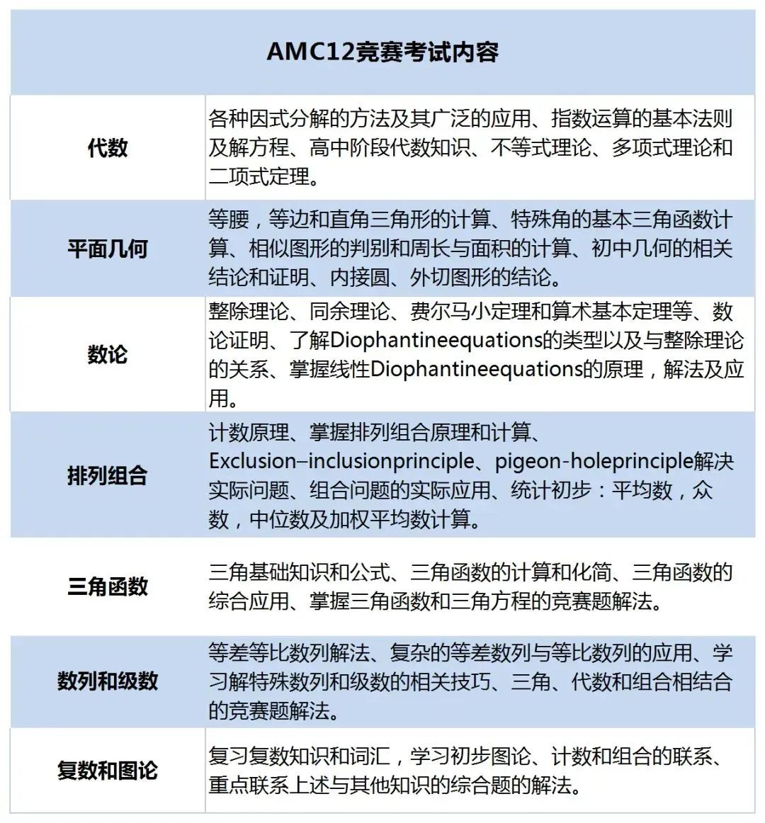 AMC12竞赛
