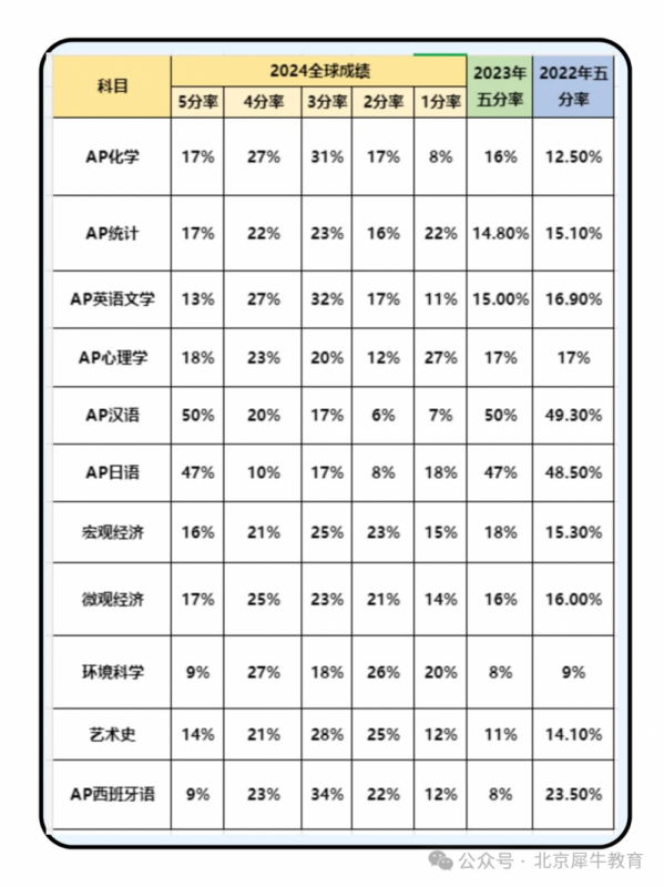 AP课程
