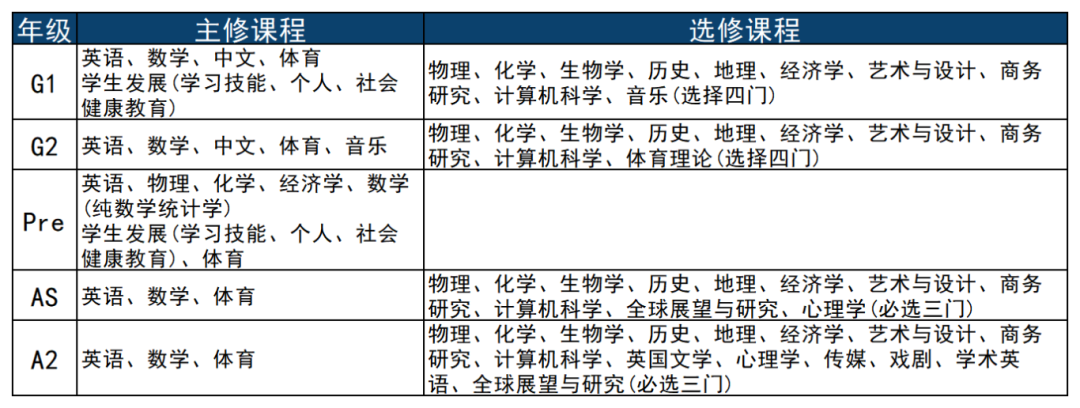 IGCSE课程