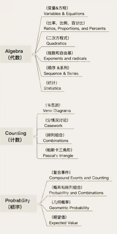 AMC8数学竞赛