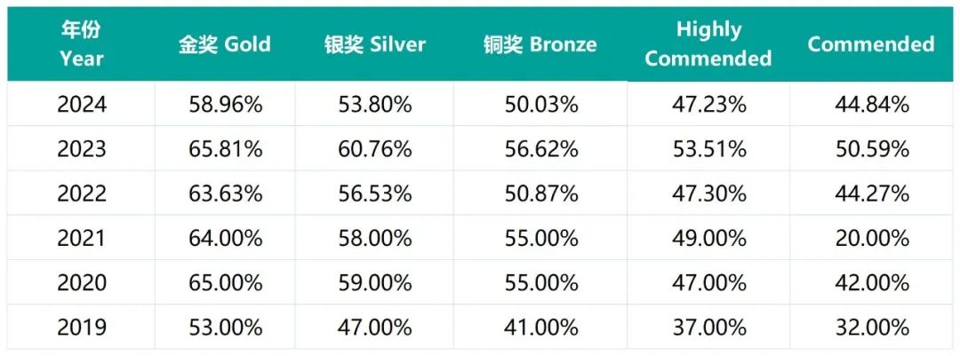 BBO竞赛