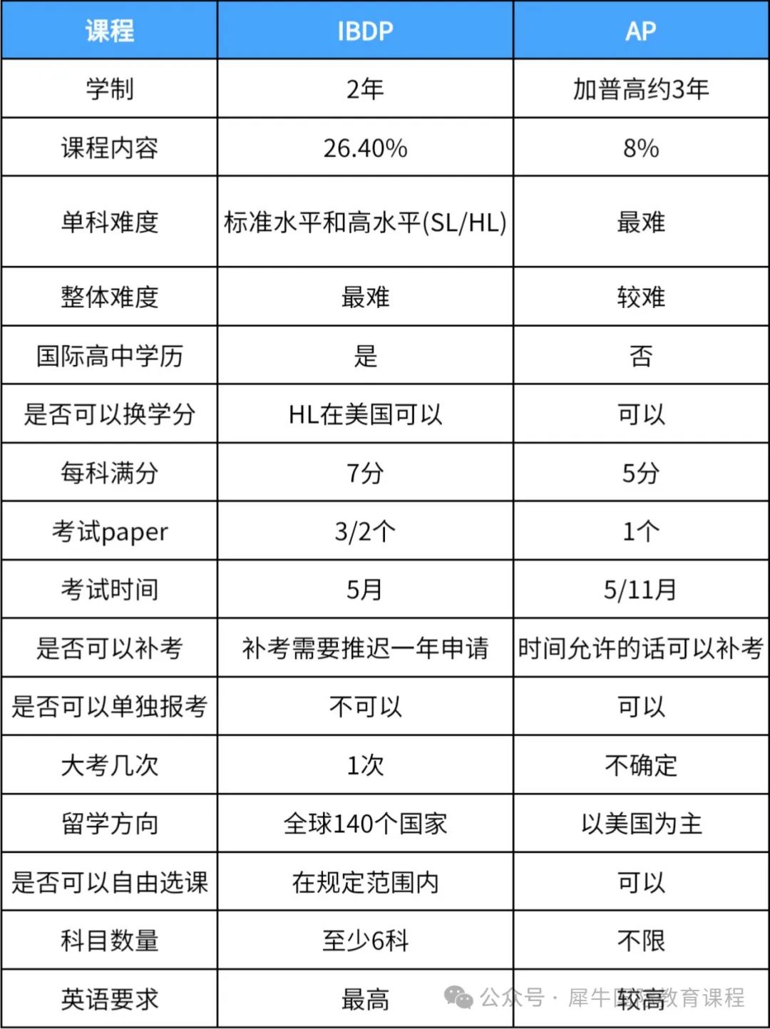 AP课程
