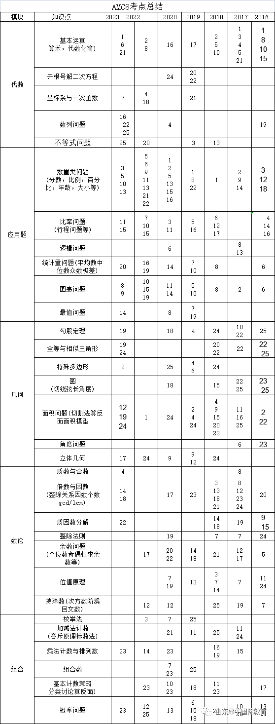 AMC8竞赛