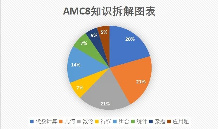 AMC8竞赛