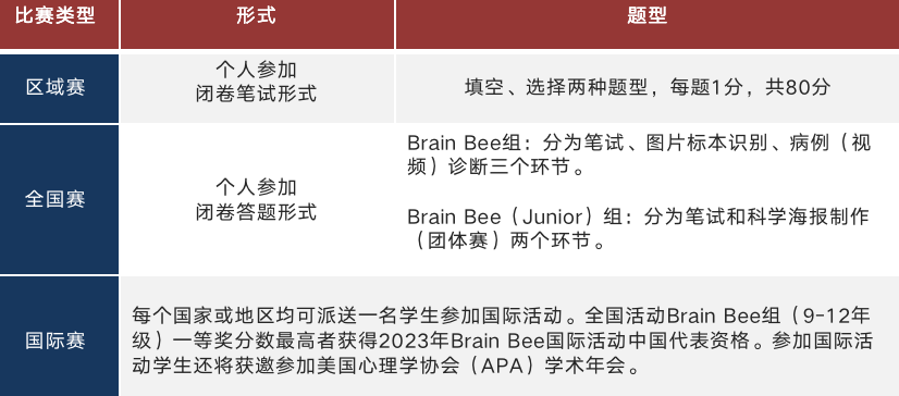 Brain Bee竞赛