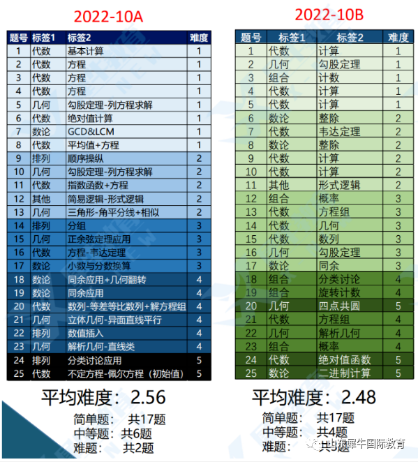 AMC10/12竞赛