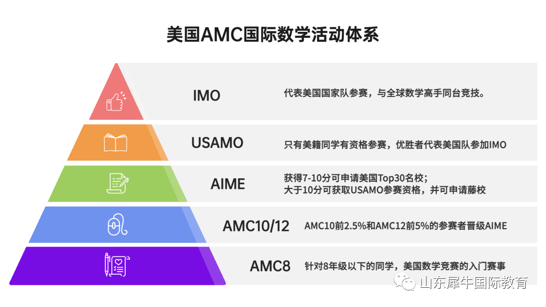 AMC8竞赛