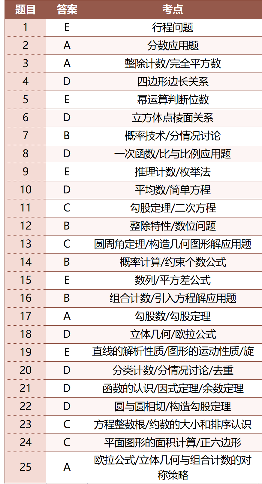 AMC10竞赛