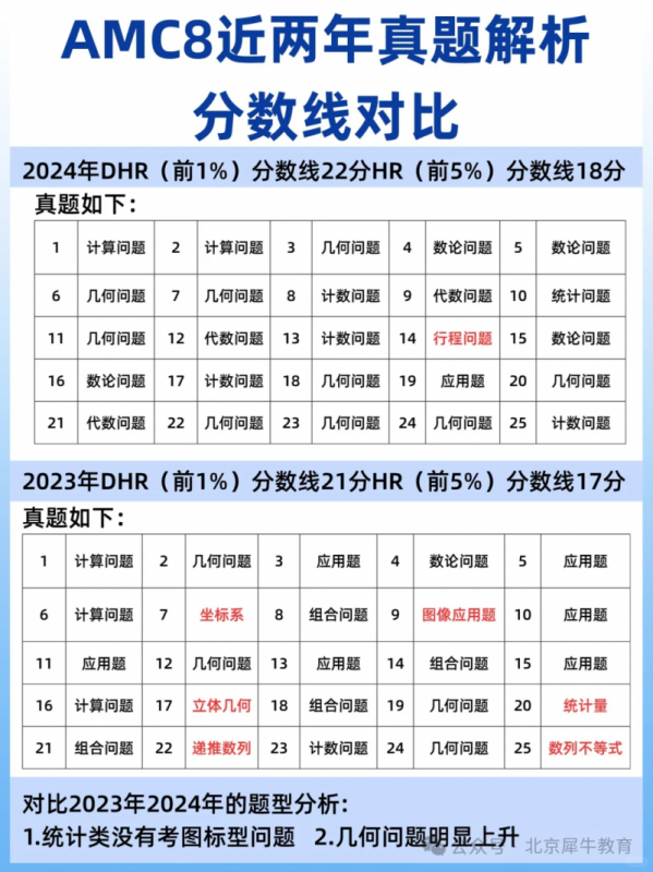 AMC8数学竞赛