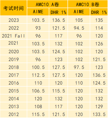 AMC10数学竞赛