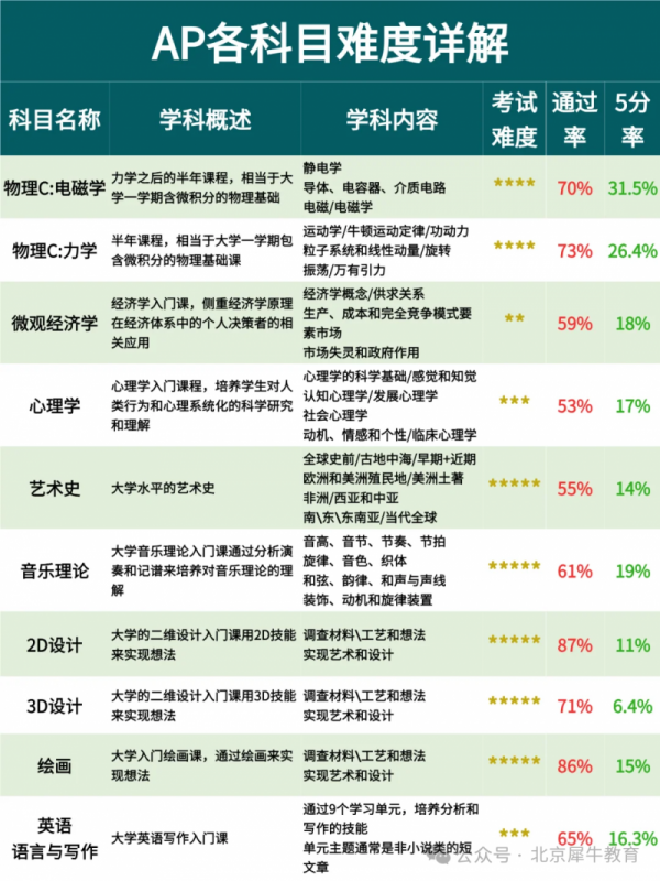 AP课程全脱产