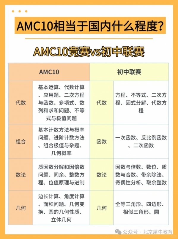 AMC10数学竞赛
