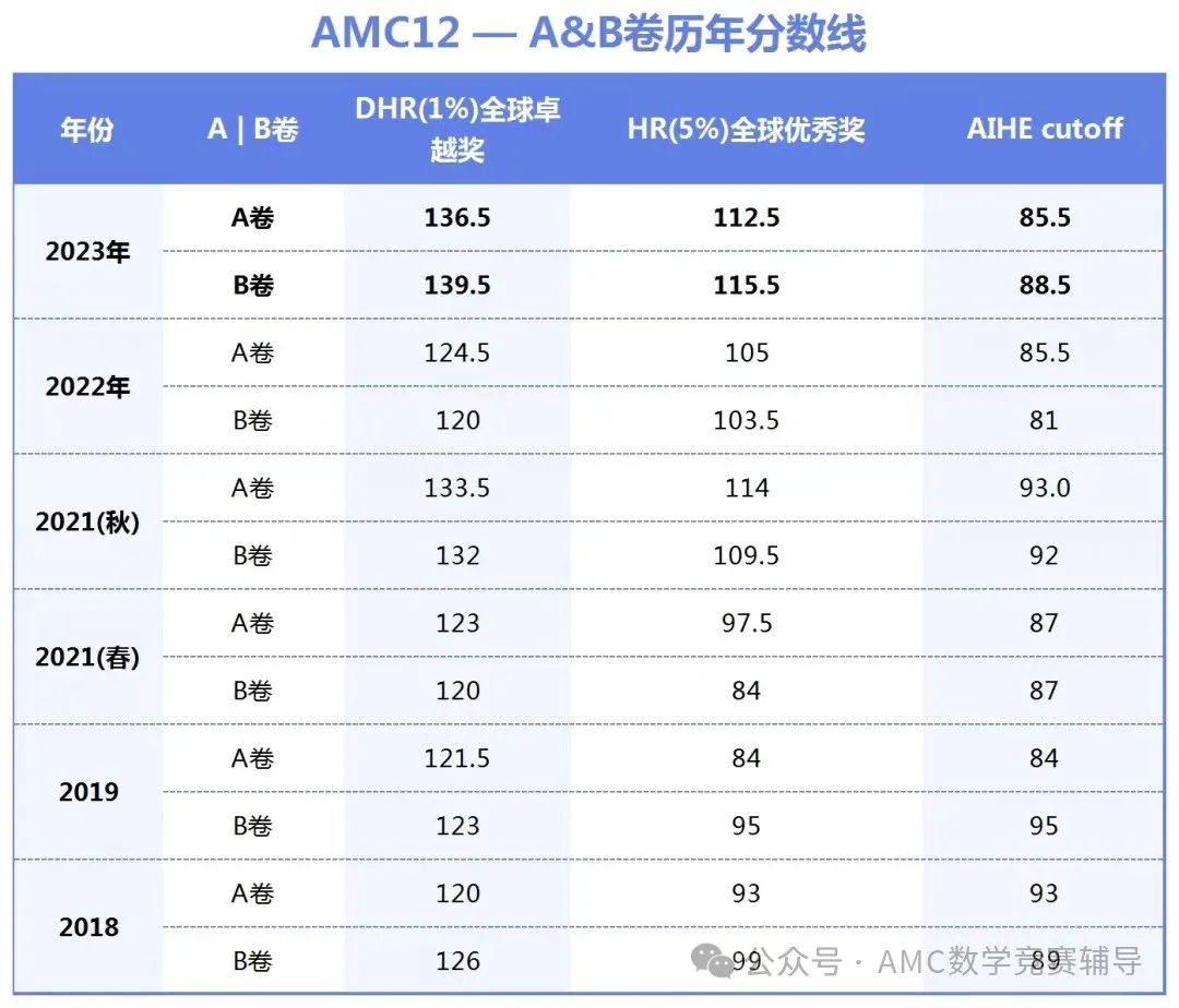 AMC12竞赛