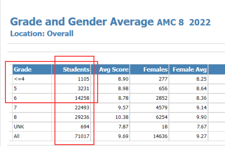 AMC数学竞赛